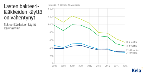Lasten bakteerilääkkeiden käyttö on vähentynyt eniten ikäryhmissä 0-2 ja 3-6 vuotta, mutta käyttö väheni myös muissa ikäryhmissä.