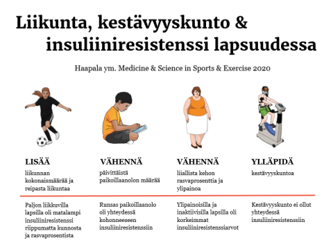 Infograafi. Lisää liikunnan kokonaismäärää ja reipasta liikuntaa: Paljon liikkuvilla lapsilla oli matalampi insuliiniresistenssi riippumatta kunnosta ja rasvaprosentista. Vähennä päivittäistä paikoillaanolon määrää: Runsas paikoillaanolo oli yhteydessä kohoneeseen insuliiniresistenssiin. Vähennä liiallista kehon rasvaprosenttia ja ylipainoa: Ylipainoisilla ja inaktiivisilla lapsilla oli korkeimmat insuliiniresistenssiarvot. Ylläpidä kestävyyskuntoa: Kestävyyskunto ei ollut yhteydessä insuliiniresistenssiin.