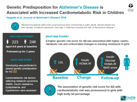 Infographics: Genetic predisposition for Alzjheimer&#039;s disease is associated with increased cardiometabolic risk in children.