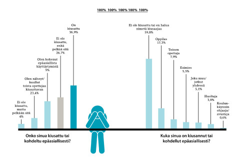 Pylväsdiagrammi opettajen kiusaamisesta