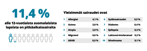 Taulukko lasten pitkäaikaissairauksista Suomessa.