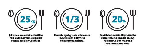 Grafiikkaa ruokahävikin määrästä.