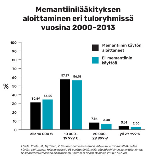 Pylväsgrafiikka, joka havainnollistaa memantiinin käytön eri tuloryhmissä.