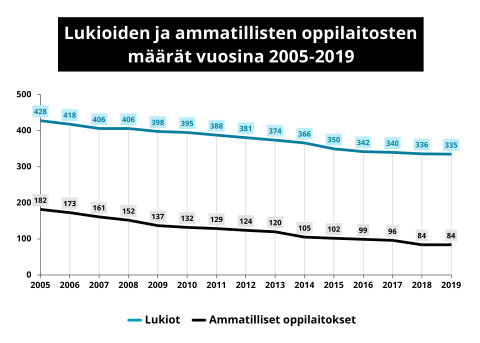 Lukioiden ja ammatillisten oppilaitosten määrää kuvaava viivadiagrammi.