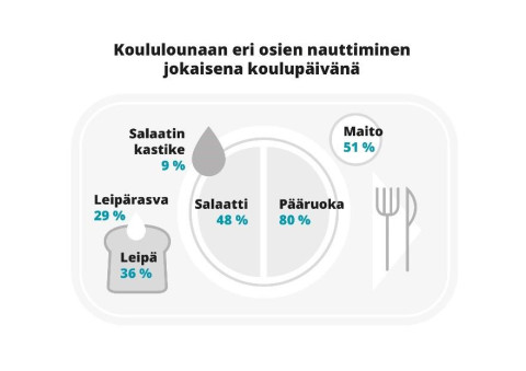 Koululounaan eri osien nauttiminen joka koulupäivä: pööruoka 80%, salaatti 48%, maito 51%, leipä 36%, leipärasva 29%, salaatinkastike 9%