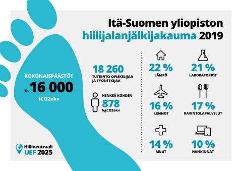 Infografiikassa on kuvattu Itä-Suomen yliopiston hiilijalanjäljen kokonaispäästöt, päästöjen jaottelu lajeittain sekä päästöt yliopistoyhteisön jäsentä kohden.