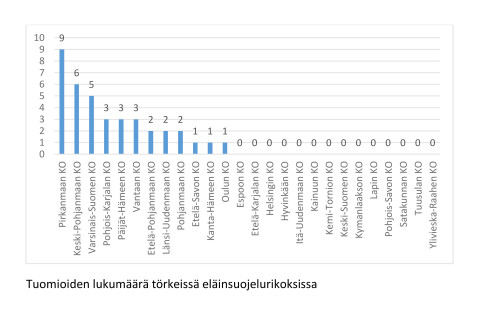 Pylväsdiagrammi Suomen käräjäoikeuksien langettamista eläinsuojelurikoksista.