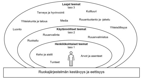 Ruokakasvatuksen teemat