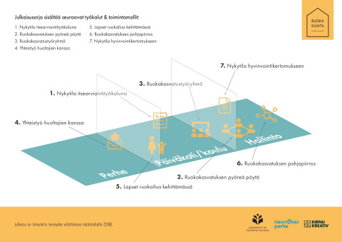 Ruokakunnan toimintamallit