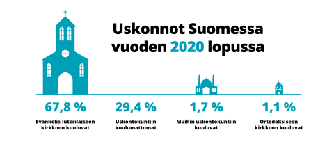 Uskontokunnat Suomessa numeroina.