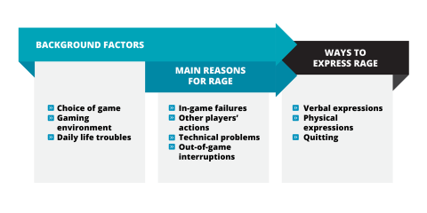 Graphic which presents background factors, main reasons for rage and ways to express rage