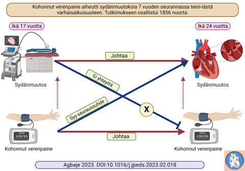 Kohonnut verenpaine voi aiheuttaa ennenaikaisia sydänmuutoksia nuorilla. Verenpaineen seuranta ja kohoneen verenpaineen ehkäisy nuorilla on ensiarvoisen tärkeää. Kuva: Andrew Agbaje