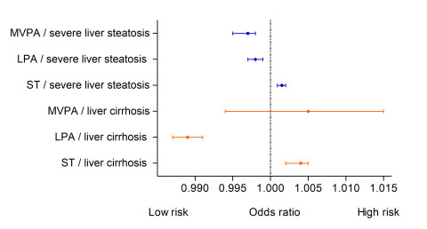 Increased sedentary time (ST) from childhood through young adulthood increased the risk of liver cirrhosis and severe liver steatosis at age 24 years. Light physical activity (LPA) reversed the risk of liver cirrhosis and severe liver steatosis. Moderate-to-vigorous PA (MVPA) reduced the risk of severe liver steatosis only. 