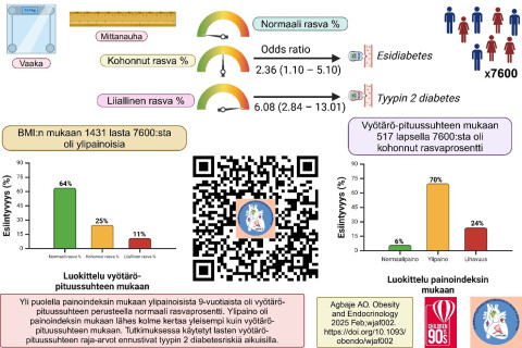 Vyötärö-pituussuhde on kajoamaton ja halpa tapa arvioida rasvamassan määrää, ylipainoa ja lihavuutta. Kuva: Andrew Agbaje.
