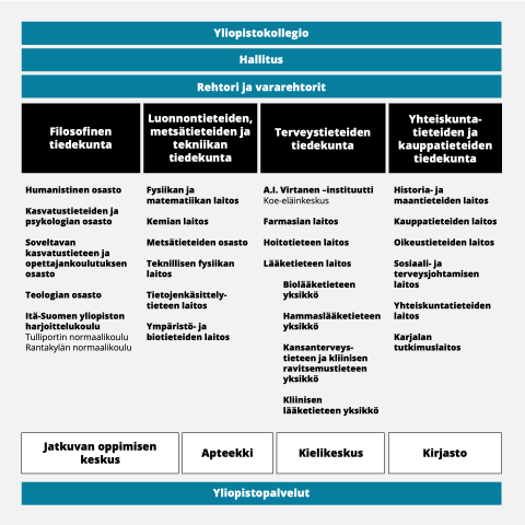 Kuvassa on esitelty Itä-Suomen yliopiston organisaatiokaavio. Kaavio on luettavissa tekstimuotoisena kuvana alapuolella olevassa osiossa.