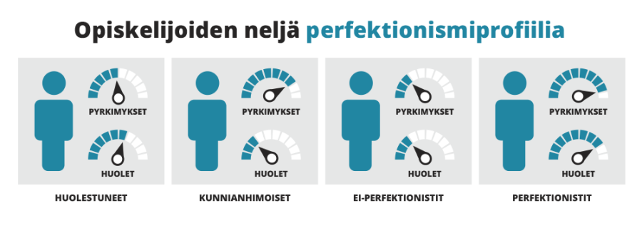 Opiskelijoiden neljä perfektionismiprofiilia.