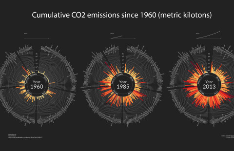 Grafiikka hiilidioksidipäästöjen määrän kehittymisestä vuosina 1960, 1985 ja 2013